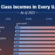 This graphic illustrates the income needed to be considered middle class in every U.S. state.