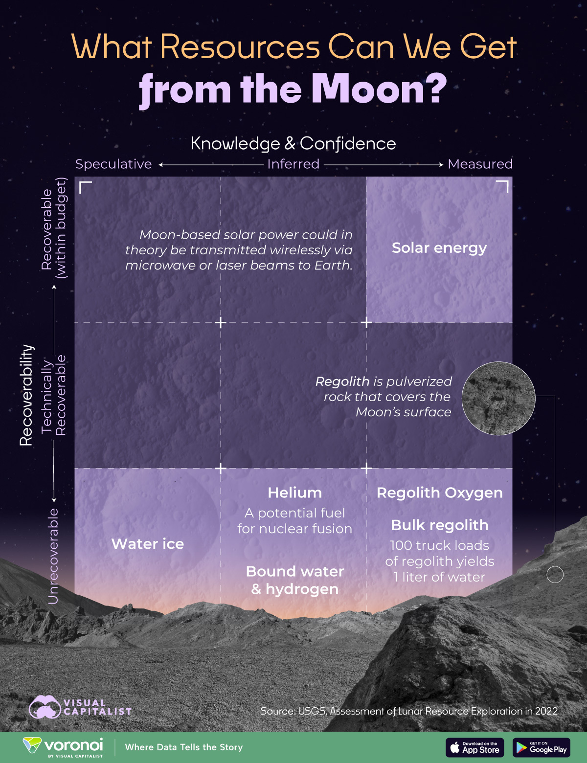 The idea of mining the Moon, once a concept of science fiction, is now approaching reality. This map highlights the resources identified on the Moon’s surface.