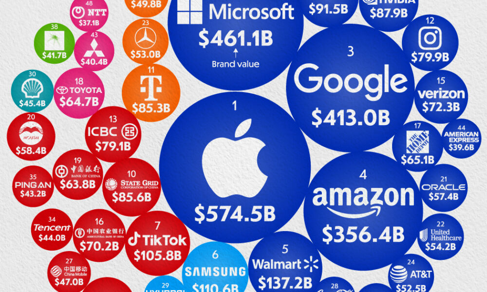 The World’s 50 Most Valuable Brands in 2025