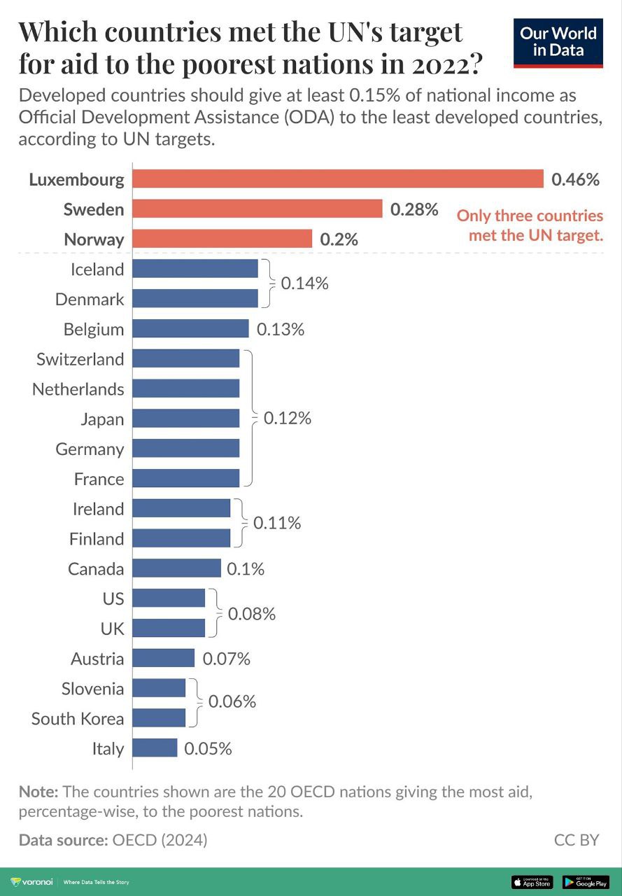 This graphic ranks OECD countries—a collection of mostly high-income economies—by the most foreign aid given in 2022.