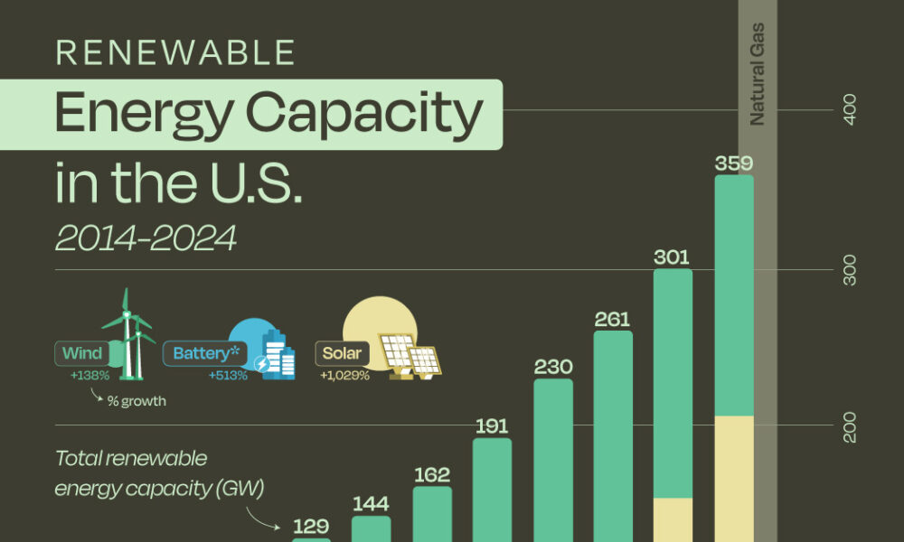 Charted: Renewable Energy Capacity in the U.S. (2014-2024)