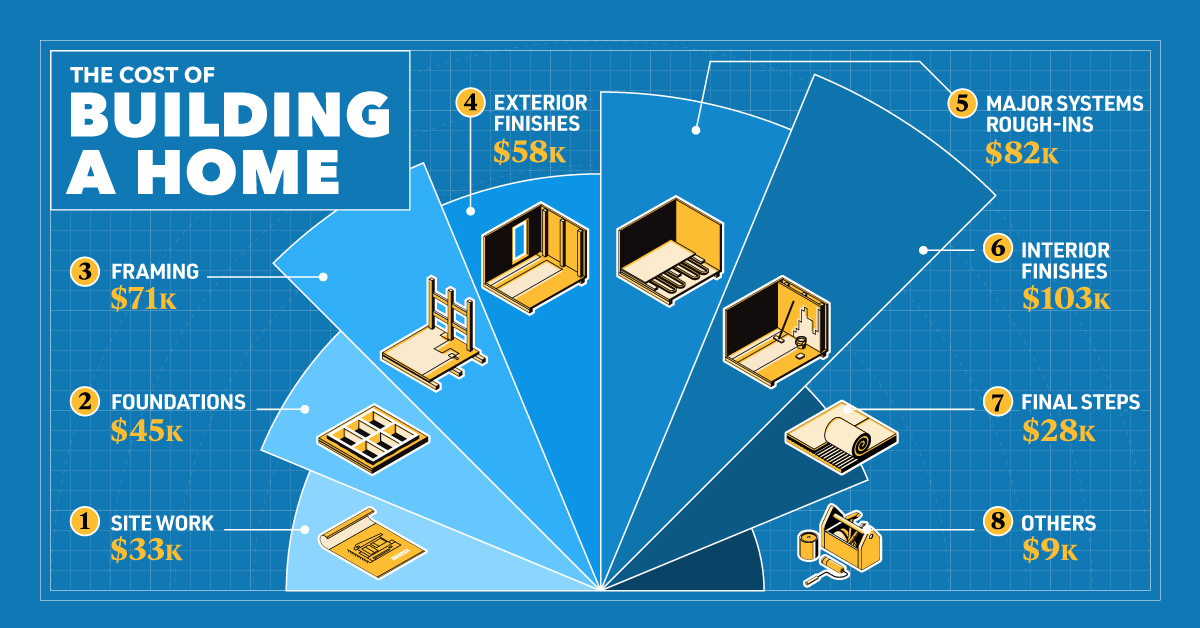 This infographic breaks down the cost of building a new home in the United States by stages of construction.