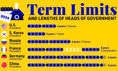 A chart showing the term limits and lengths of various heads of government