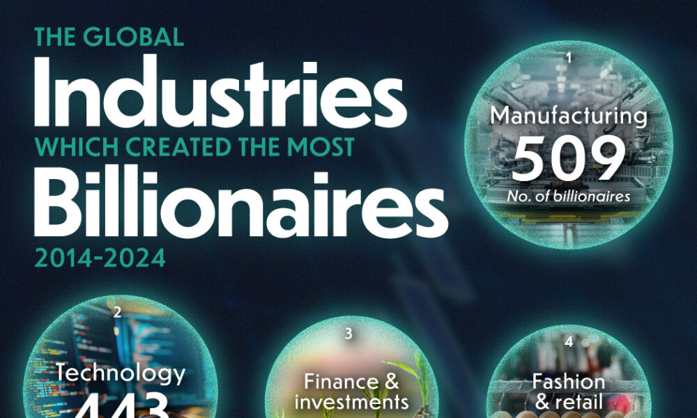 Which Industries Have Produced The Most Billionaires? (2014-2024)