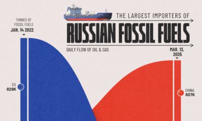Visualizing the Shift in Russian Fossil Fuel Imports Since Ukraine’s Invasion