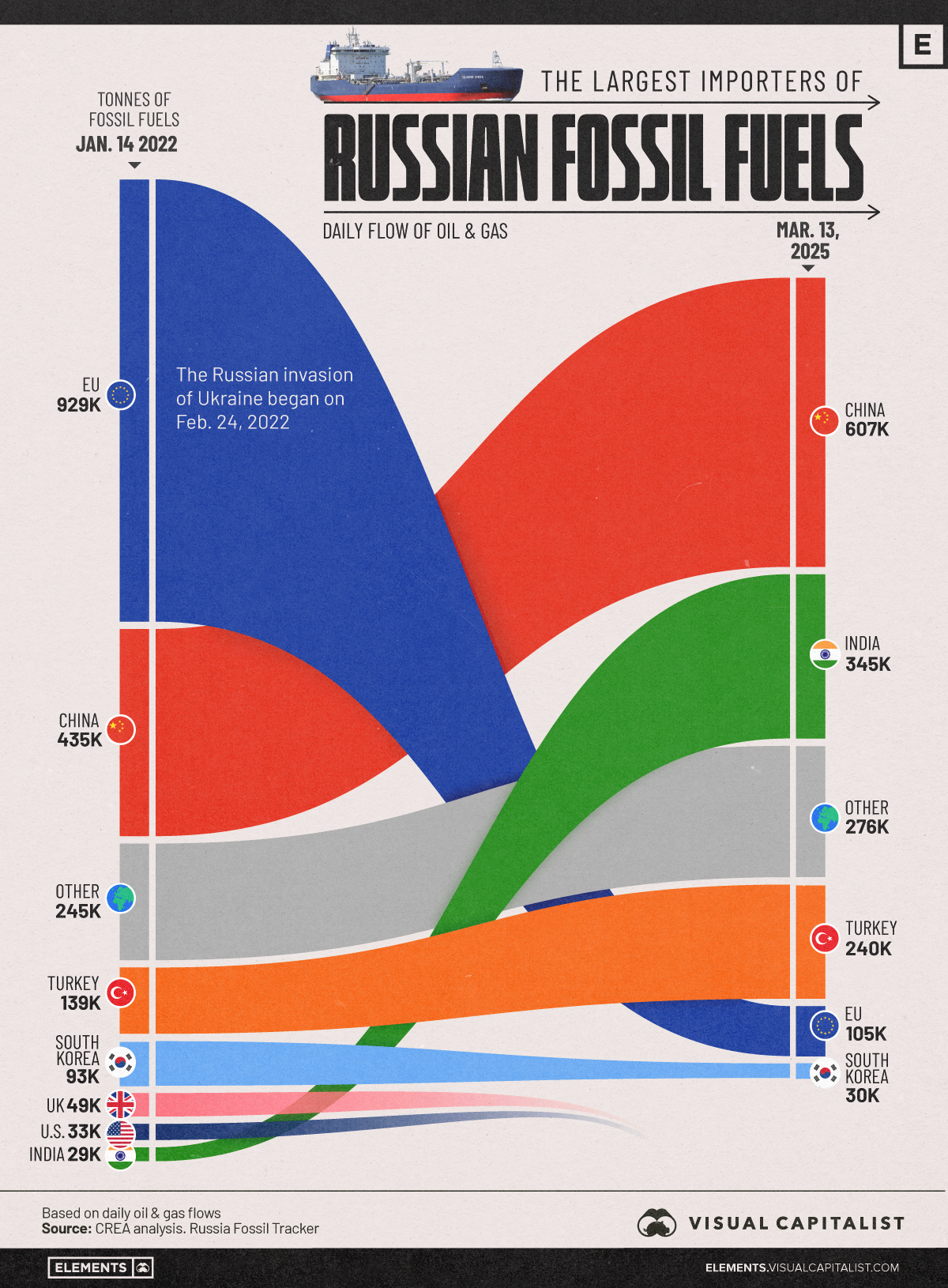 This graphic highlights the largest importers of Russian fossil fuels, based on the daily flow of oil and gas