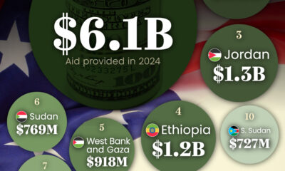 Circle graphic showing the top 10 countries receiving U.S. foreign aid in 2024.