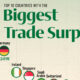 Scatterplot graphic showing the top 10 countries globally with the biggest trade surplus in 2023.