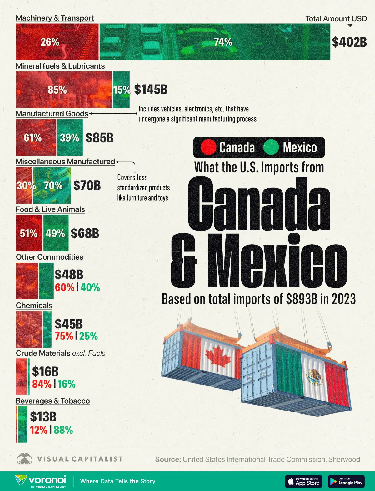 This graphic illustrates the total imports to the U.S. from Mexico and Canada, by product, in 2023.