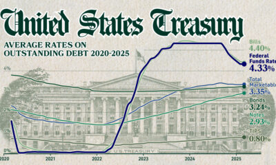 A chart showing the average interest rate of various U.S. treasurys from 2020 to 2025
