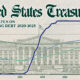 A chart showing the average interest rate of various U.S. treasurys from 2020 to 2025