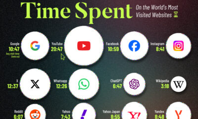 Circle graphic showing the world's 20 most visited websites based on time per visit.