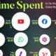 Circle graphic showing the world's 20 most visited websites based on time per visit.