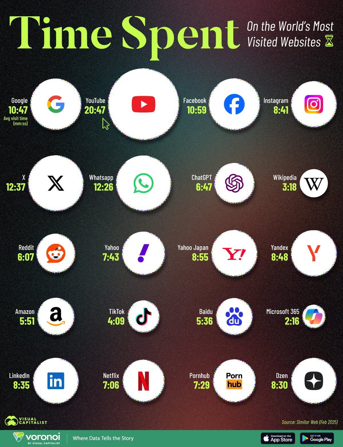Circle graphic showing the top 20 most visited websites in the world based on time per visit.