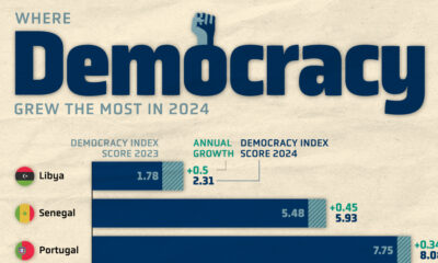 Bar chart showing where democracy scores increased the most in 2024.