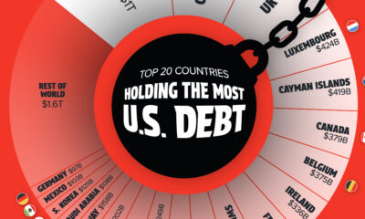 This graphic illustrates the top 20 countries holding the most U.S. debt.