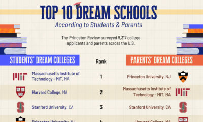 In this graphic, we highlight the top 10 dream colleges for 2025, based on responses from 7,023 students and 2,294 parents.
