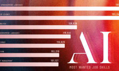 Bar chart showing the most wanted skills in AI jobs in 2024.