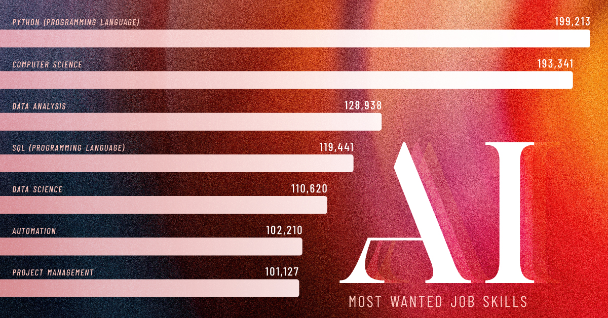 Bar chart showing the most wanted skills in AI jobs in 2024.
