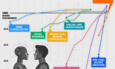 A line chart showing AI vs human performance in various technical tasks