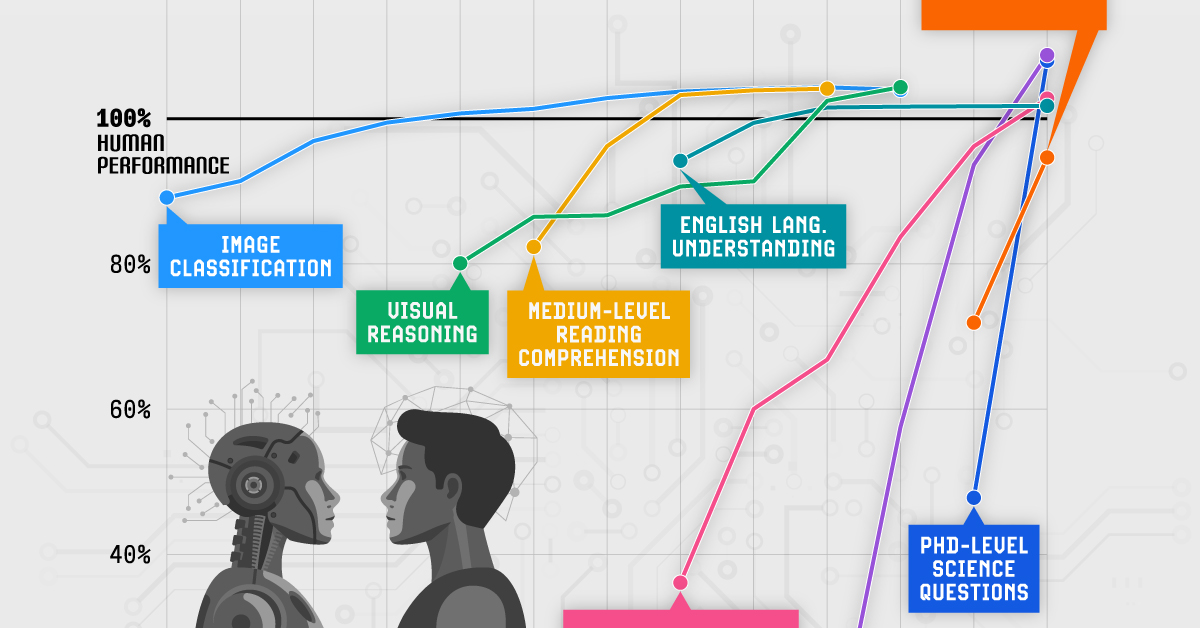 A line chart showing AI vs human performance in various technical tasks