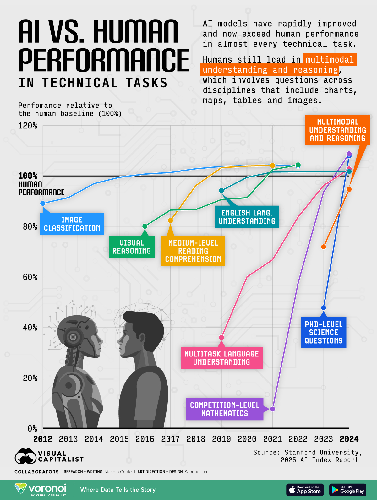 A line chart showing AI vs human performance in various technical tasks