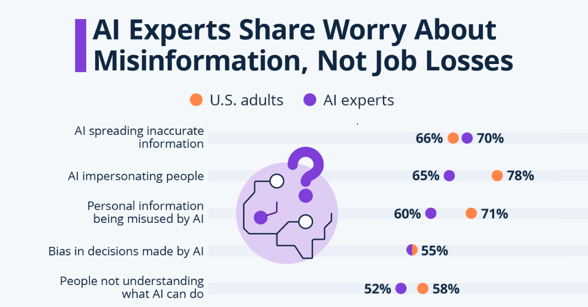 AI Risks: What the Public Fears vs. What the Experts Say