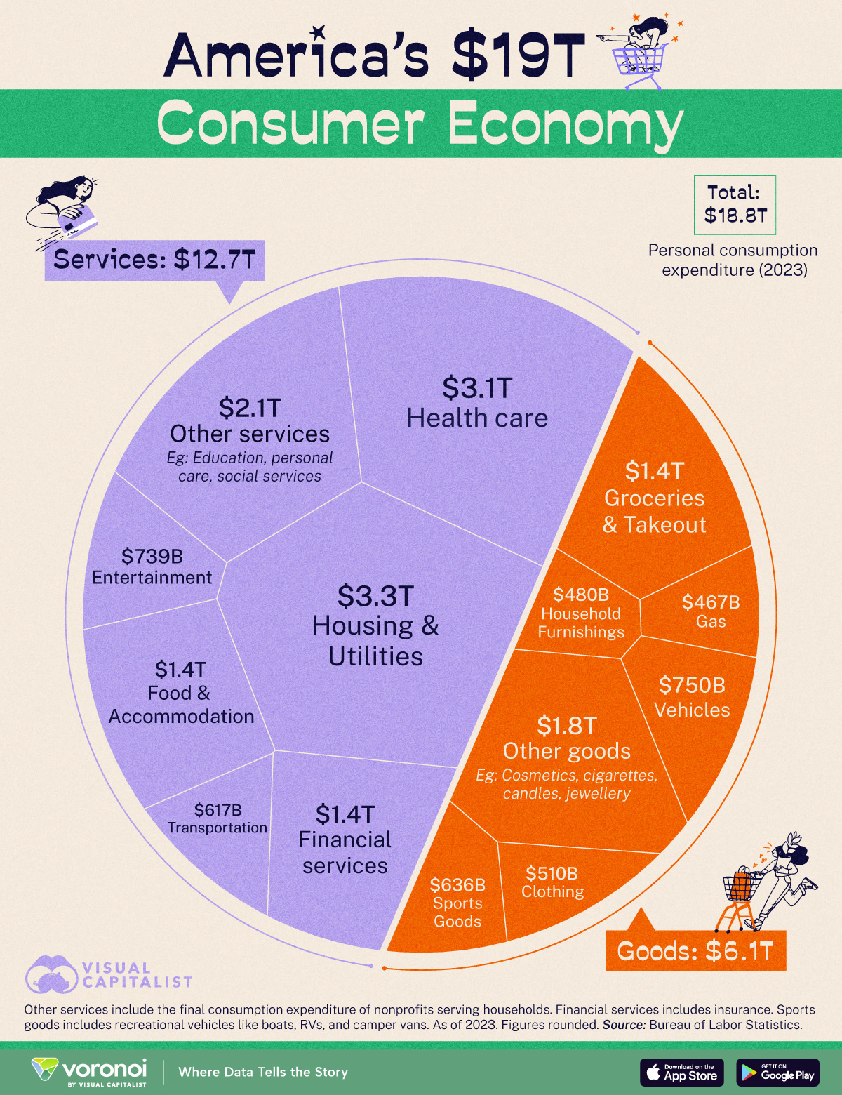 This chart breaks down the largest consumer economy in the world into categories of goods and services.