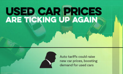 This cropped chart tracks the change in used car prices from 1970 to Feb, 2025.