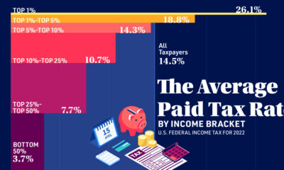 Bar chart showing the average income tax rate paid by wealth bracket in America.