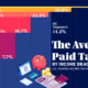 Bar chart showing the average income tax rate paid by wealth bracket in America.