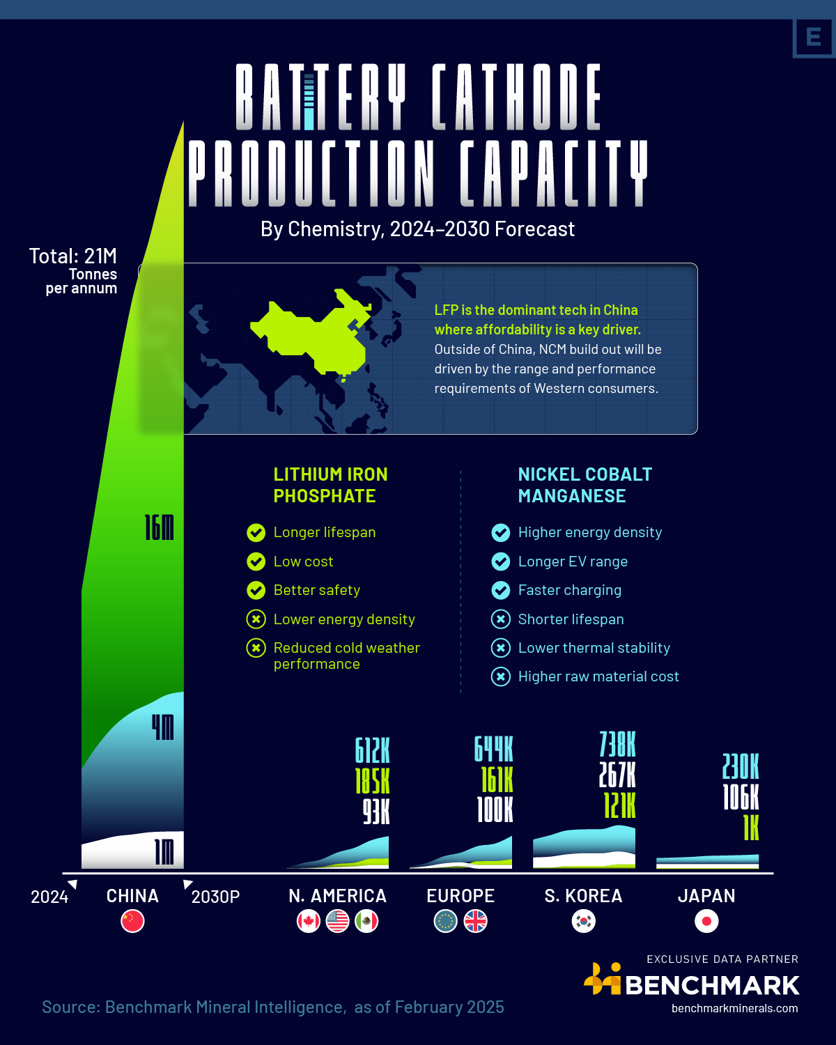 This graphic, using exclusive data from Benchmark Mineral Intelligence, compares battery capacity by cathode type across major countries.