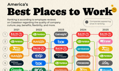 A bump chart showing the best places to work in America from 2021 to 2025