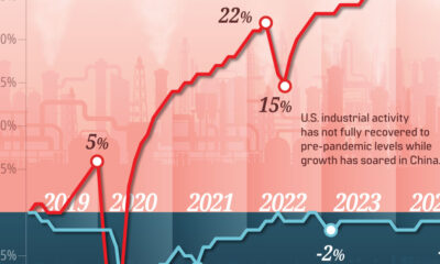 Line chart comparing China and the U.S. in industrial production growth between 2019 and 2024.