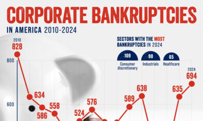 This infographic visualizes trends in the total number of corporate bankruptcies in the U.S. from 2010 to 2024.