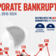 This infographic visualizes trends in the total number of corporate bankruptcies in the U.S. from 2010 to 2024.