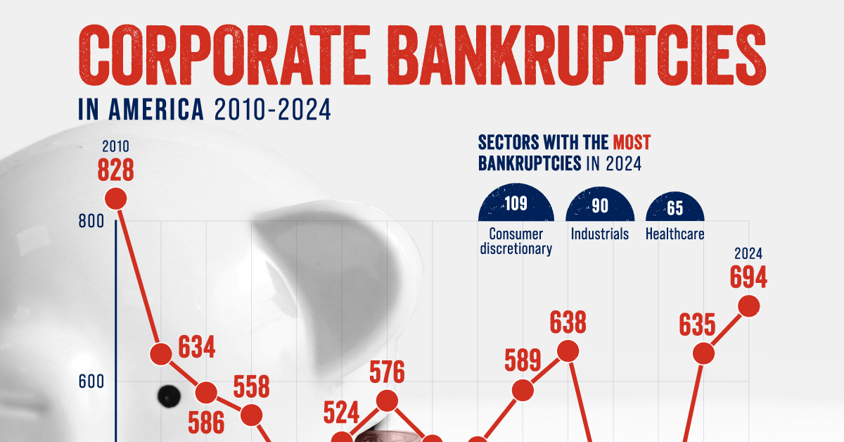 Charted: Corporate Bankruptcies in the U.S. (2010–2024)