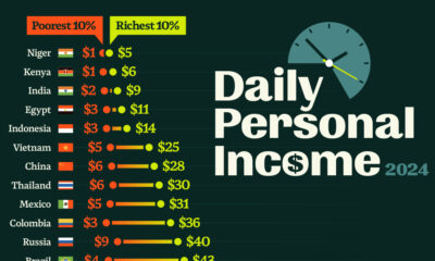 This cropped chart compares the average daily income for the richest and poorest 10% in 25 countries.