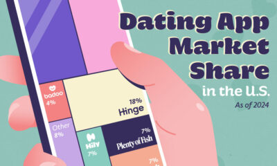 This graphic compares U.S. market share across dating apps. While Tinder remains the most popular dating app, it is facing increasing competition from Bumble.