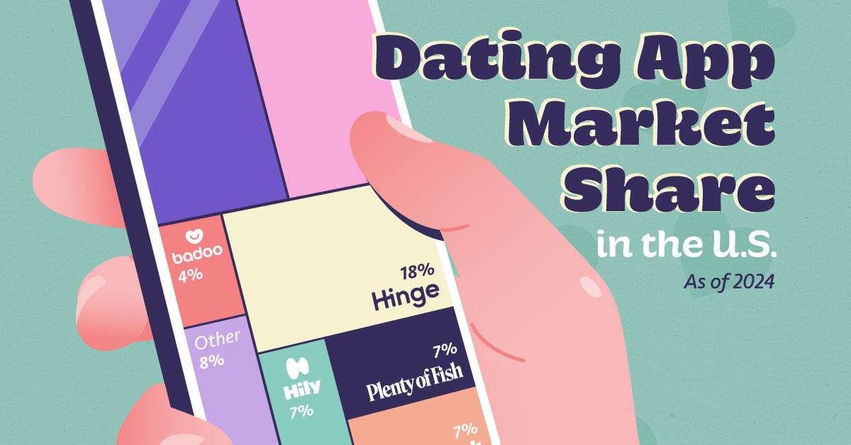 This graphic compares U.S. market share across dating apps. While Tinder remains the most popular dating app, it is facing increasing competition from Bumble.