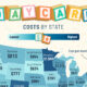 This map breaks down the monthly cost of daycare in each U.S. state, revealing how wide the gap is between the most and least affordable regions.