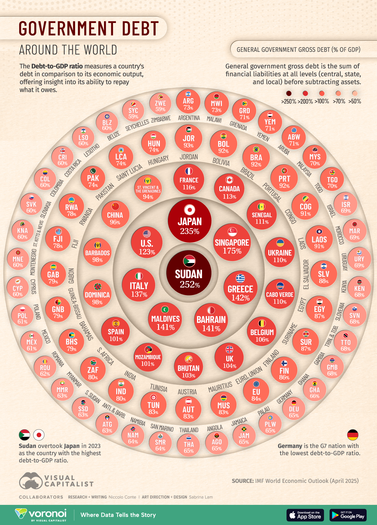 This infographic visualizes global government debt by country in 2025, highlighting debt-to-GDP ratios for 186 countries.