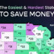 This cropped map ranks each U.S. state by how easy it is to save money, according to an analysis done by Bankrate, published April, 2025.
