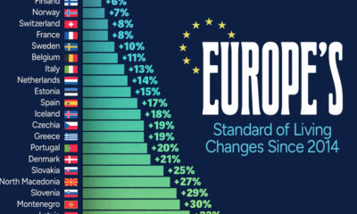 This cropped chart measures inflation-adjusted per capita real GDP growth across Europe.
