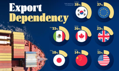 This infographic highlights the export dependency of major economies, measured as goods exports as a share of nominal GDP in 2023.