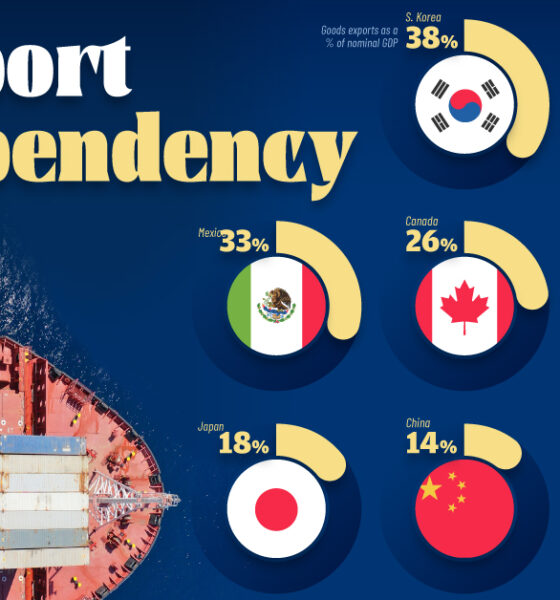 This infographic highlights the export dependency of major economies, measured as goods exports as a share of nominal GDP in 2023.