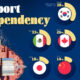 This infographic highlights the export dependency of major economies, measured as goods exports as a share of nominal GDP in 2023.