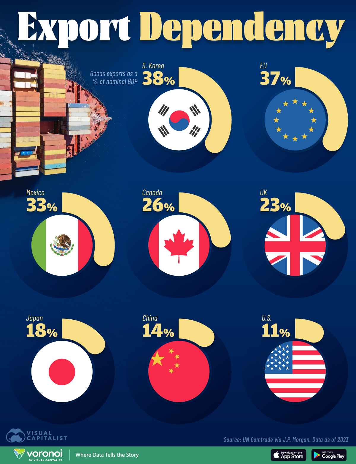 This infographic highlights the export dependency of major economies, measured as goods exports as a share of nominal GDP in 2023.