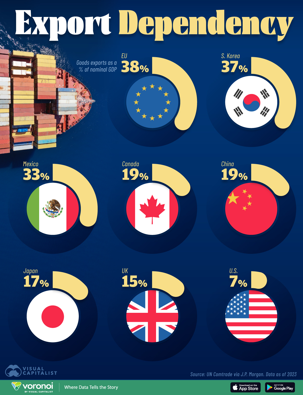 Export dependency of major nations chart