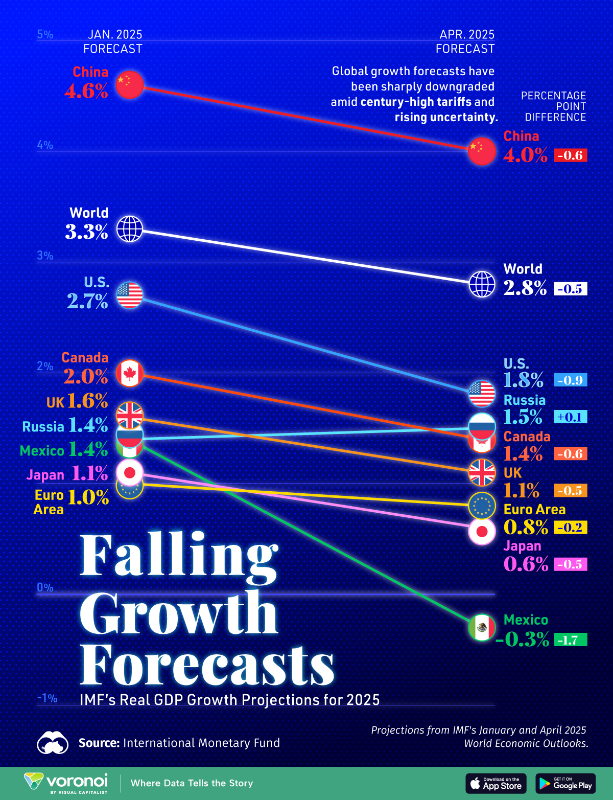 This infographic charts the decline in 2025 GDP growth forecasts for eight major economies, driven by tariffs and trade uncertainty.
